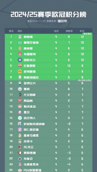 利物浦大胜莱斯特城，领跑积分榜的简单介绍